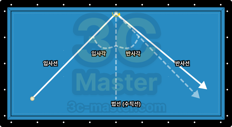 입사각과 반사각