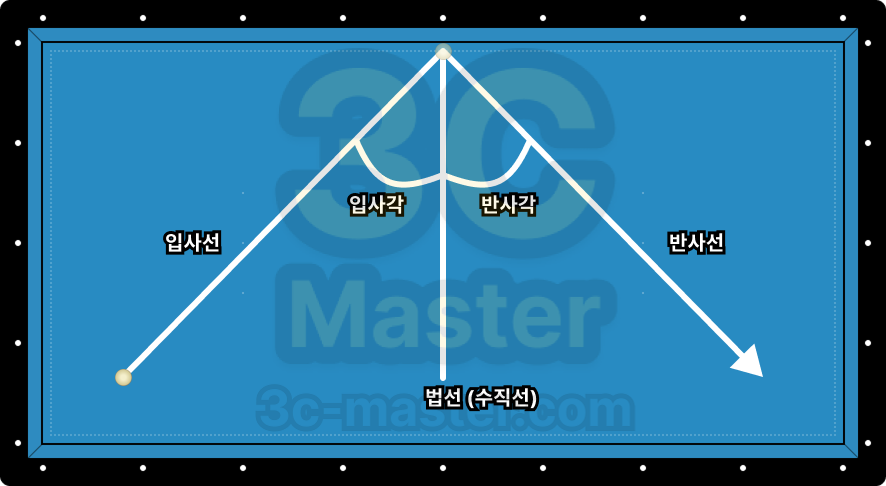 이론에 입각한 수구의 진행