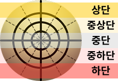 종회전 당점영역