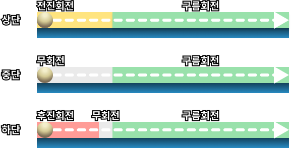 종회전(상, 중, 하) 당점 특징