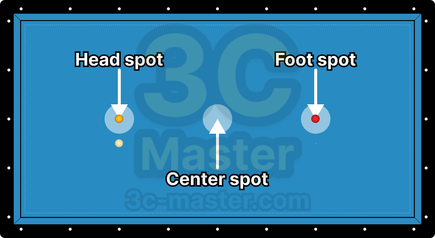 초구위치에 따른 Head, Center, Foot spot 위치